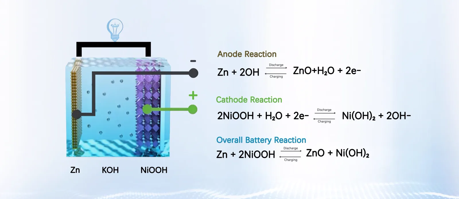 Nickel-Zinc chemistry diagram