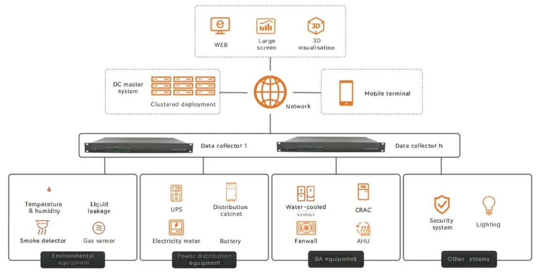 Kiến trúc DCIM của DC Master