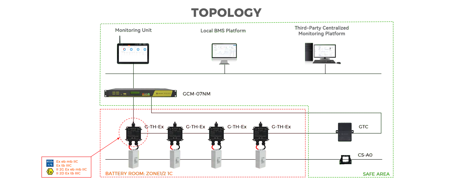 G-TH-Ex Explosion-Proof BMS System Topology